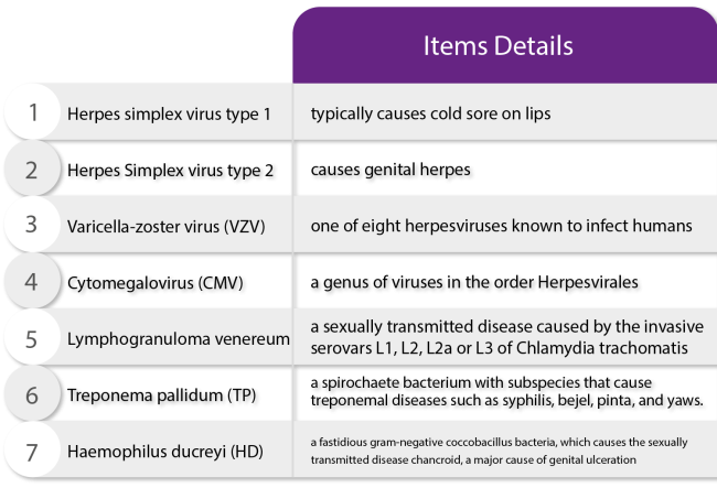 Male Genital Ulcer Neo Health Group